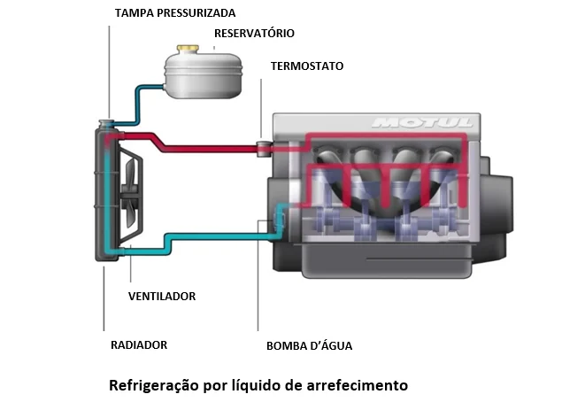 Sistemas para Líquidos de Refrigeração e Acessórios
