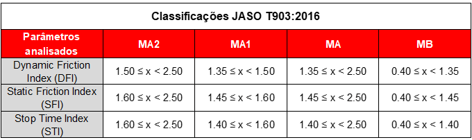 Classificação da especificação JASO